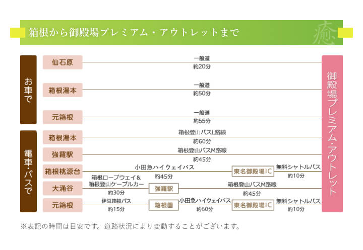  箱根から御殿場プレミアム・アウトレットまで