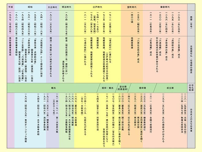 「箱根石仏群・石塔群の歴史」西暦  早見表